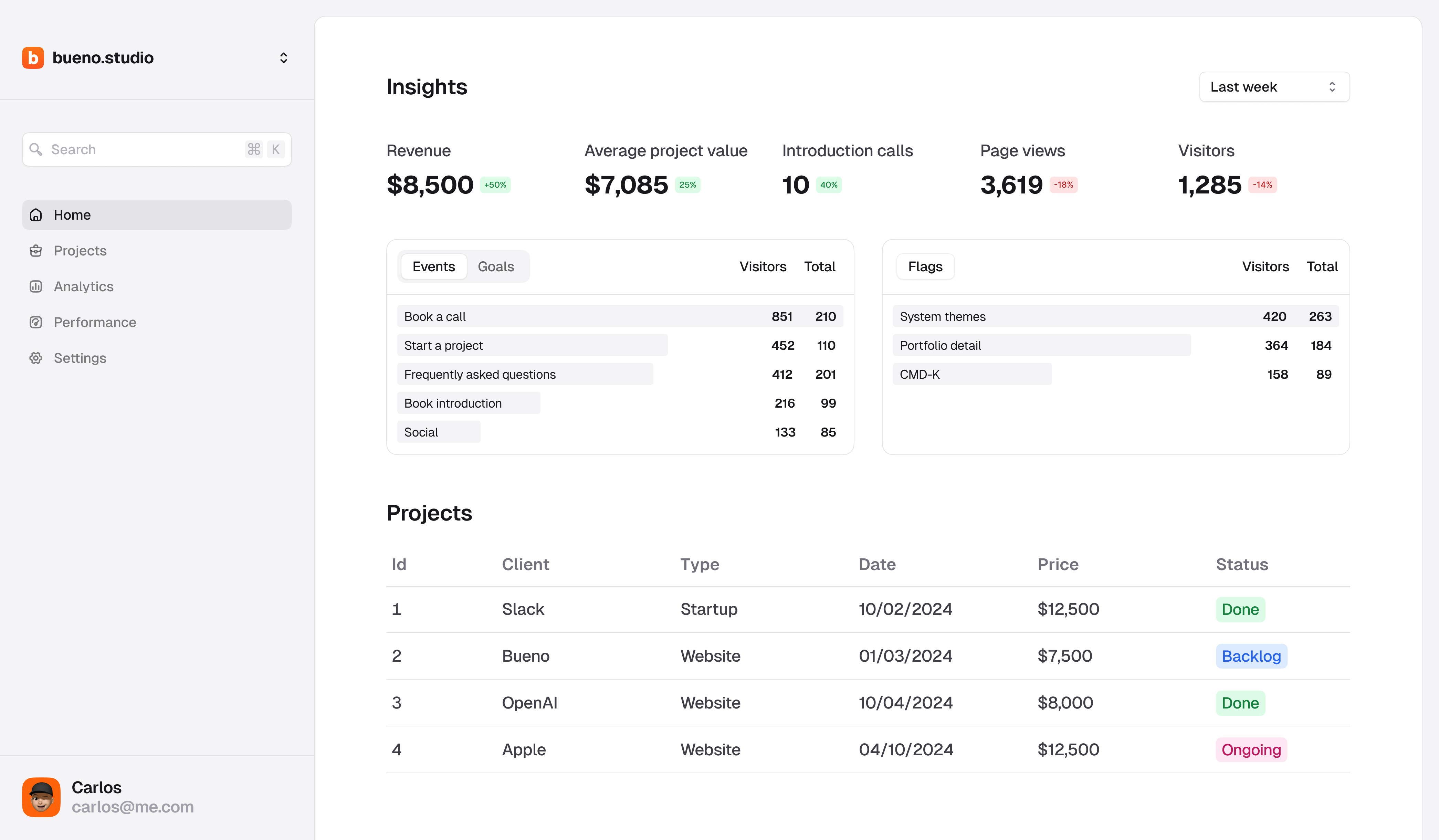 A screenshot of a Dashboard web application in the Home screen showing project analytics and a list of projects made by bueno.studio. Item 5 of 6